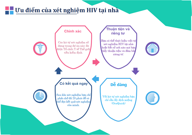 Hướng dẫn cách tự xét nghiệm HIV